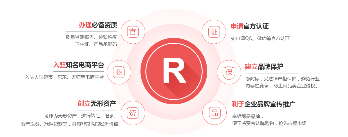 屯昌商标注册的作用